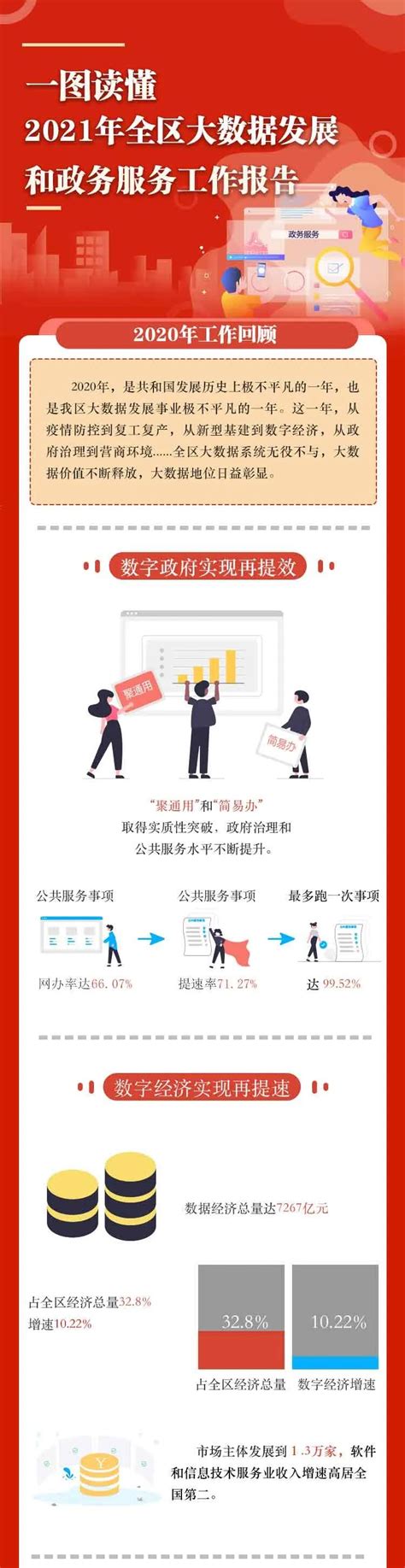 一图读懂2021年全区大数据发展和政务服务工作报告 历史消息（归档） 广西壮族自治区大数据发展局网站 Cn