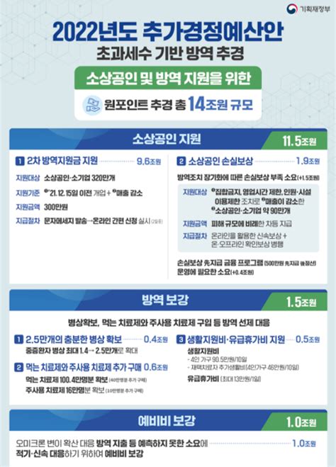 소상공인 방역지원금 300만원 지급 대상 및 신청방법