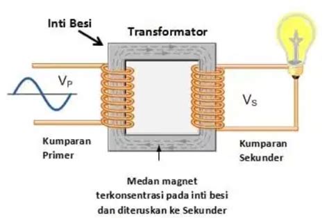 Fungsi Dan Prinsip Kerjanya Transformator Trafo