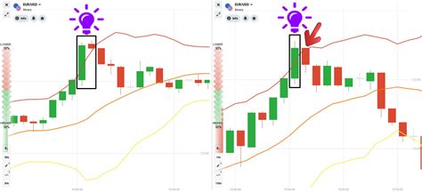 Bollinger Bands พร้อมกรอบเวลา 2 ใน Iq Option