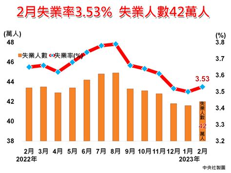 2月失業率353 23年來同月新低 圖表新聞 中央社 Cna