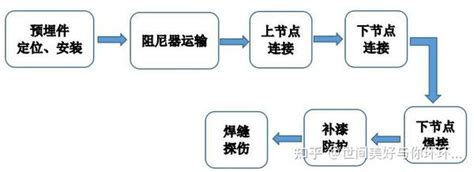 粘滞阻尼器厂家安装讲解 知乎