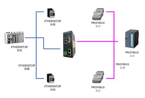 Profibus Dp转ethernetip协议转换网关工业级 Ht3s Dps Eis 企业官网