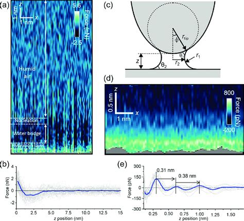 Two Dimensional Force Maps Of Nanoscale Water Bridges A 2D Force X