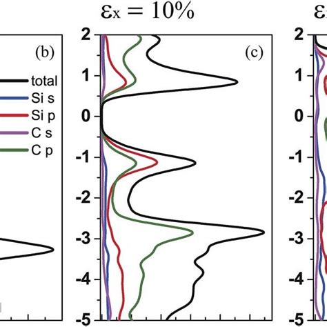 C And D Show The Evolution Of The Calculated Band Edges Cbmvbm Download Scientific