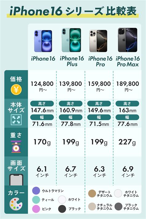 Iphone16 Vs Iphone15徹底比較！どっちがおすすめ？違いは9つ｜reyuuスマホコラム