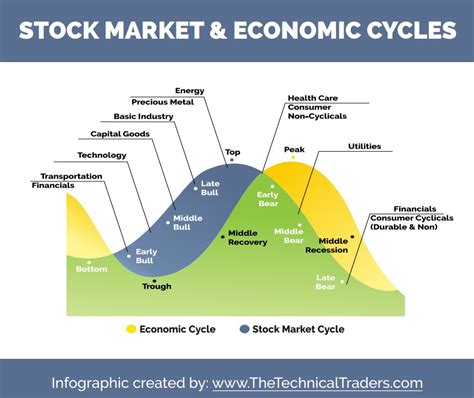 How To Tell If The Stock Market Is Bullish Or Bearish Thetechnicaltraders