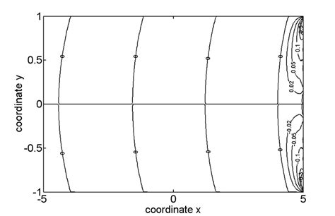 Normal Stress Distribution Download Scientific Diagram