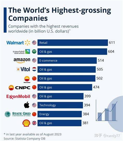 奇趣数据看世界（9）：全球收入最高的公司 知乎