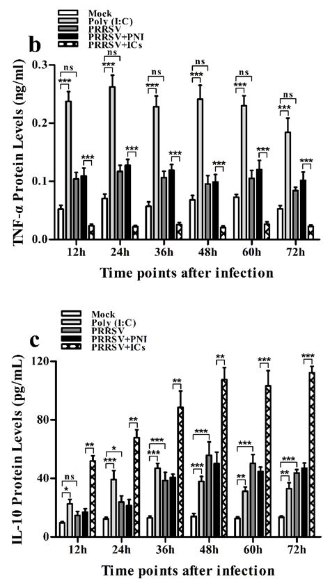 Viruses Free Full Text Antibody Mediated Porcine Reproductive And