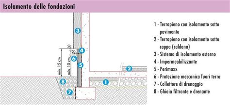 Isolamento E Drenaggio Fondazioni E Muri Controterra PERIMAXX KNAUF