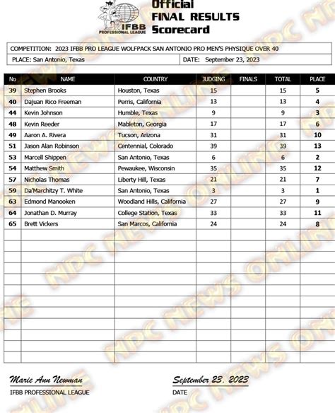 2023 IFBB San Antonio Pro Official Score Cards NPC News Online