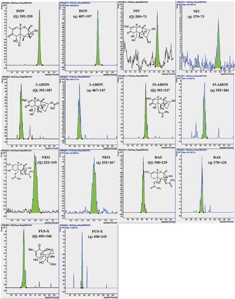 Colour Online Srm Chromatograms Of Don Niv Adon Adon Neo