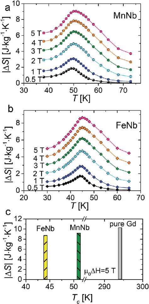 The Temperature Dependence Of Magnetic Entropy Change Recorded In