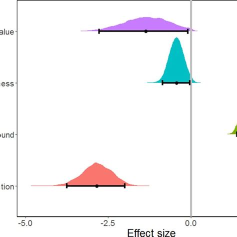 Posterior Distributions For Predictor Variables From Generalized Linear