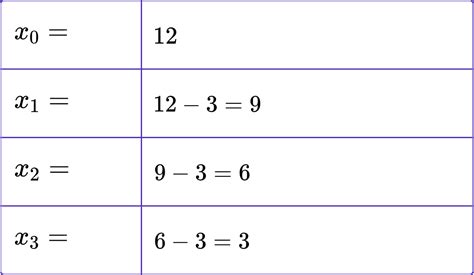 Iteration Maths Gcse Maths Steps Examples And Worksheet