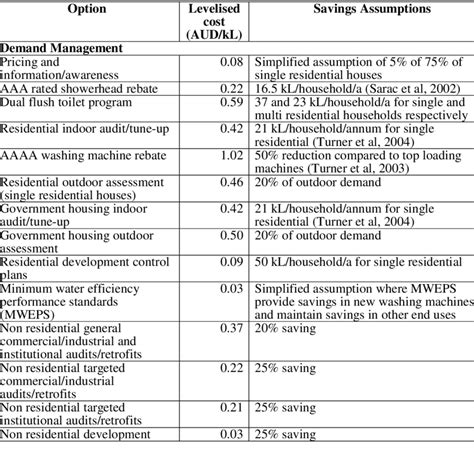 Option summary table | Download Table