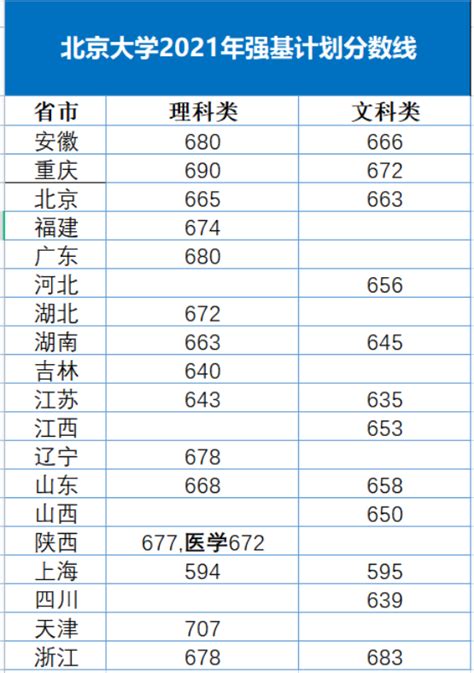 思课分析｜深度解析2023北京大学强基计划整体情况