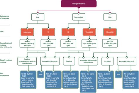 Thyroid Cancer Esmo Clinical Practice Guidelines For Diagnosis Treatment And Follow Up