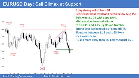 Eurusd Forex Market Trading Strategies