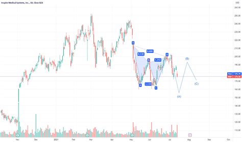 INSP Stock Price and Chart — NYSE:INSP — TradingView