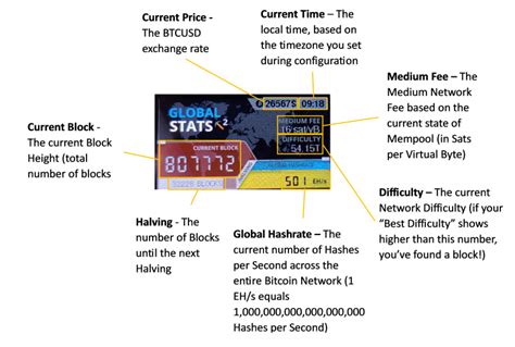 What The NerdMiner Display Shows NerdMiners