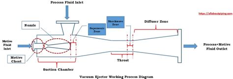 Vacuum Ejector System Purpose Selection Working Advantages All