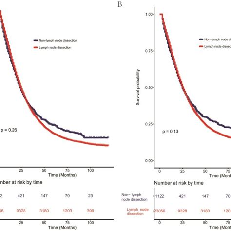 Kaplan Meier Curves For Overall Survival A And Cause Specific