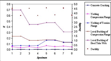 Comparison Of Energy Based Damage Indices For Cyclically Loaded