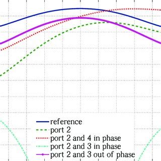 Variation Of Coupling Strength C 21 As Function Of Frequency