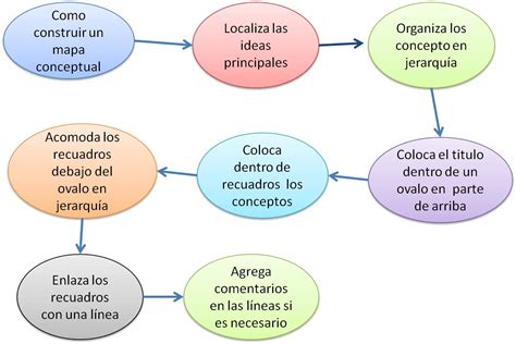 Mapas Cognitivos De Secuencias Importantes Con Ejemplos