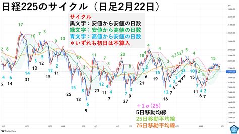 高田資産コンサル On Twitter 高田社長の本日の一言 『日経平均の日足サイクルは2月6日から下落継続、需給も弱気、テクニカルは昨日