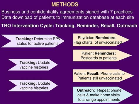 Eliminating Disparities In Adult Immunization A Primary Care Public