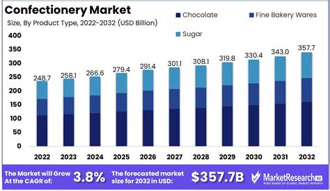 Confectionery Market Size Share Trends Analysis Forecast