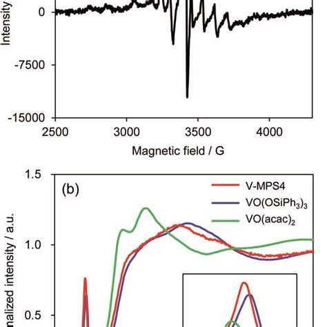 Esr And Xanes Spectra A Esr Spectrum Of V Mps After The Reaction