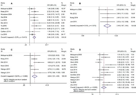 Forest Plots Of Correlation Between Odds Ratio And TNM Stage I II Vs