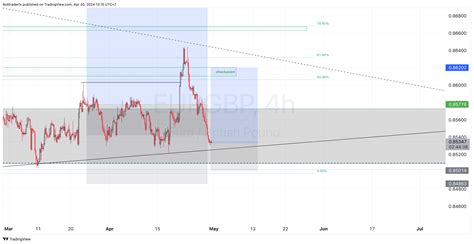 Oandaeurgbp Chart Image By Bulltraderfx — Tradingview