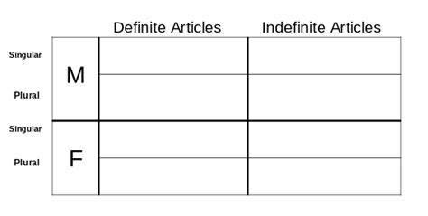 Definite Indefinite Articles Diagram Quizlet