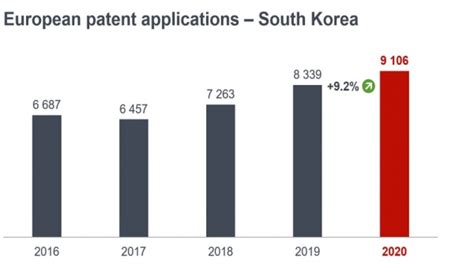 삼성 유럽 특허출원 세계 1위대한민국 유럽 특허청 특허 출원 수 신기록 갱신 데일리팝