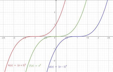 How To Transform The Graph Of A Cubic Function Trigonometry Study