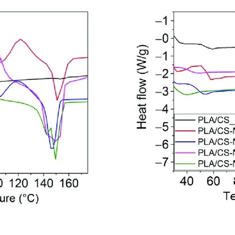 Differential Scanning Calorimetry Dsc Curves Exo Up The Second