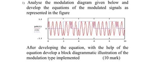 Solved Analyse The Modulation Diagram Given Below And