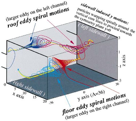 Plots Of The Streamwise Velocity ͑ U ͒ Profiles Along The Spanwise Download High Resolution