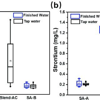 a: Sulfate concentrations of the finished water and tap water of each ...