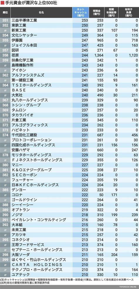 これが｢金持ち企業ランキング｣トップ500社だ！ 手元資金が潤沢な企業1位は任天堂の1兆7108億円 企業ランキング 東洋経済オンライン