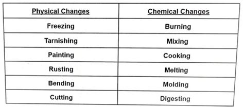 Physical and Chemical Changes Charts Flashcards | Quizlet