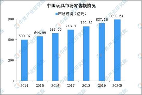 2020年中国玩具行业现状及发展趋势分析财富号东方财富网