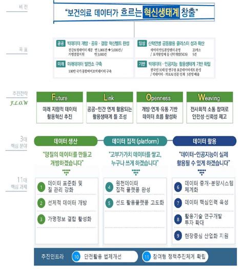 보건의료데이터 낮은 데이터 품질과 개인정보 침해 우려 개선 위한 국가 전략 수립 본격화 데일리시큐