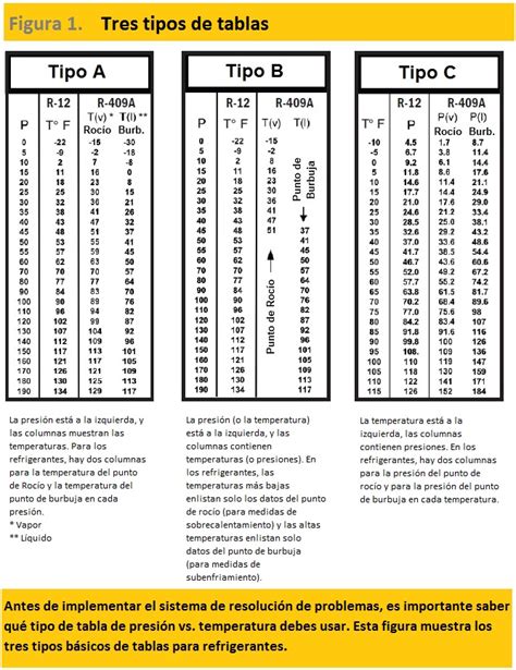 ¿cómo Utilizar Una Tabla De Presión Vs Temperatura Blog Quimobásicos