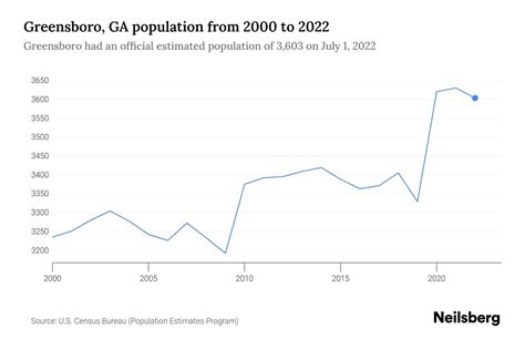 Greensboro Ga Population By Year 2023 Statistics Facts And Trends Neilsberg